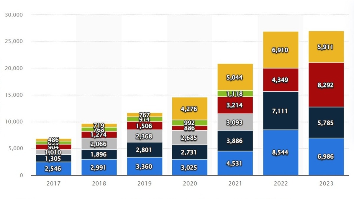 Graph showing company growth using Predictive Analysis